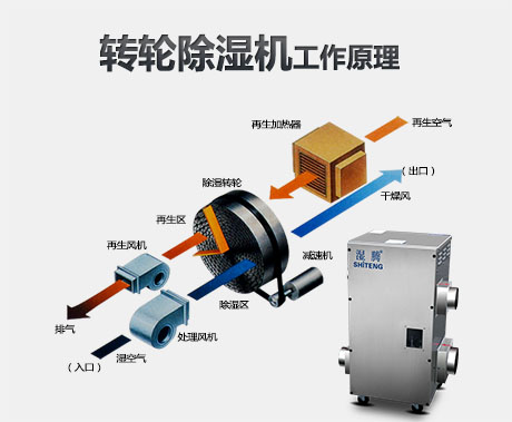 為什么要使用轉(zhuǎn)輪除濕機