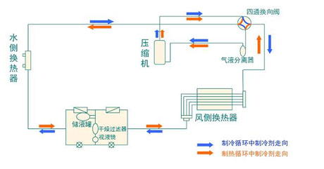 全面簡析風(fēng)冷模塊機(jī)組（原理、結(jié)構(gòu)、熱回收及安裝要點）