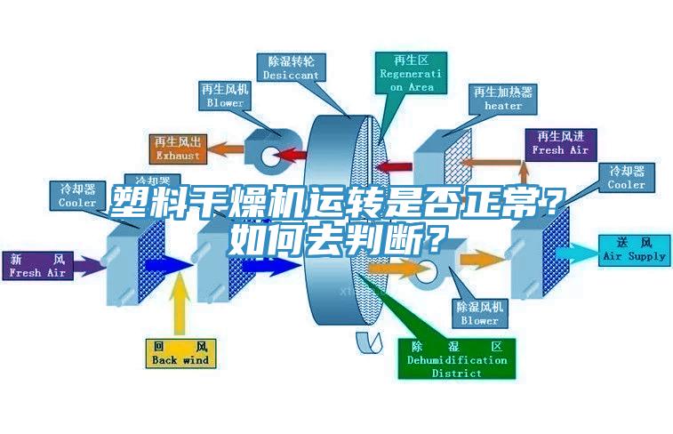 塑料干燥機(jī)運(yùn)轉(zhuǎn)是否正常？如何去判斷？