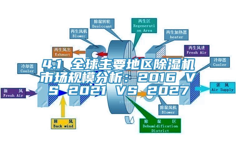 4.1 全球主要地區(qū)除濕機(jī)市場(chǎng)規(guī)模分析：2016 VS 2021 VS 2027