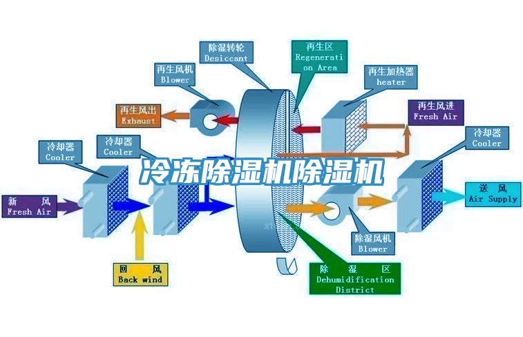 冷凍除濕機除濕機