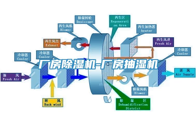 廠房除濕機(jī)-廠房抽濕機(jī)