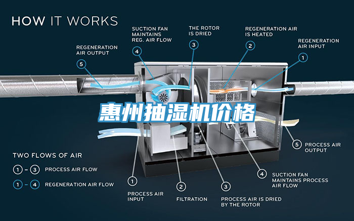 惠州抽濕機(jī)價格