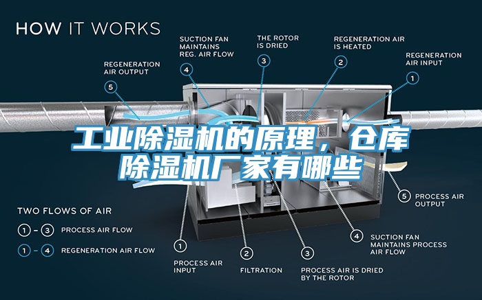 工業(yè)除濕機(jī)的原理，倉(cāng)庫(kù)除濕機(jī)廠家有哪些