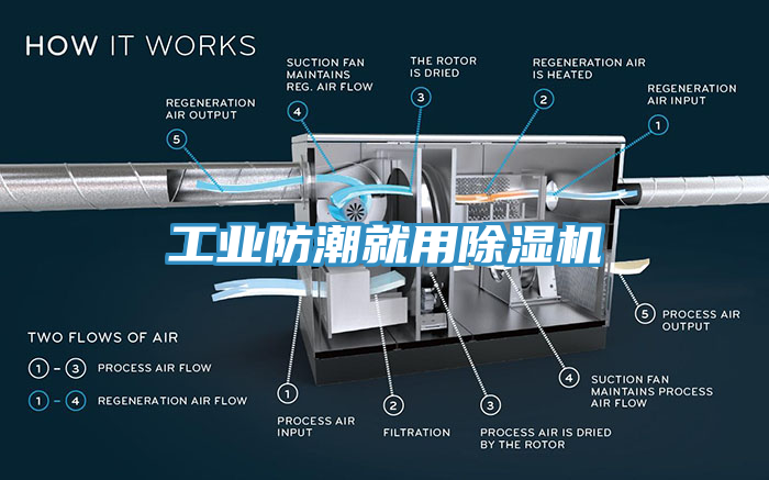 工業(yè)防潮就用除濕機