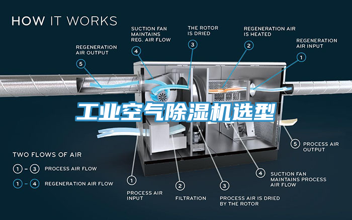 工業(yè)空氣除濕機選型