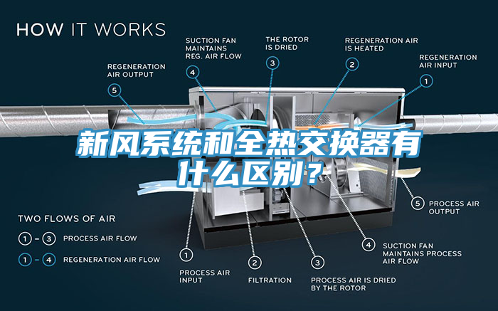 新風系統(tǒng)和全熱交換器有什么區(qū)別？