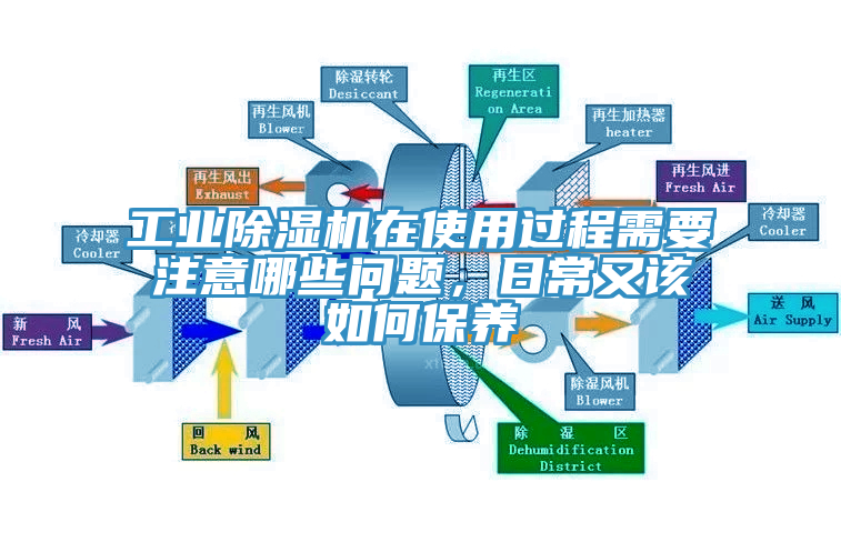 工業(yè)除濕機在使用過程需要注意哪些問題，日常又該如何保養(yǎng)