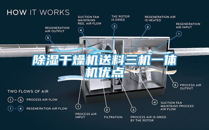 除濕干燥機送料三機一體機優(yōu)點