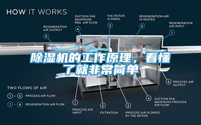 除濕機(jī)的工作原理，看懂了就非常簡單